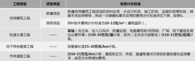 2019年最新國內(nèi)BIM技術(shù)收費標(biāo)準(zhǔn)匯總