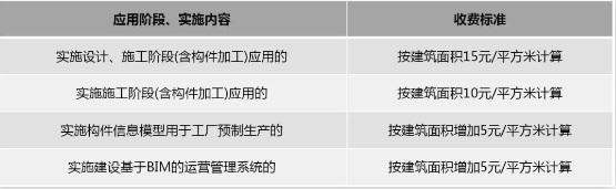 2019年最新國內(nèi)BIM技術(shù)收費標(biāo)準(zhǔn)匯總