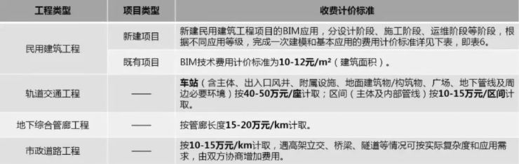 2019年最新國內(nèi)BIM技術(shù)收費標(biāo)準(zhǔn)匯總