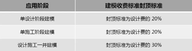 2019年最新國內(nèi)BIM技術(shù)收費標(biāo)準(zhǔn)匯總