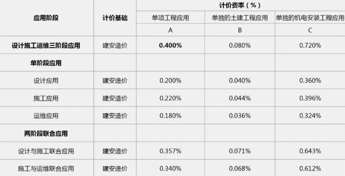 2019年最新國內(nèi)BIM技術(shù)收費標(biāo)準(zhǔn)匯總