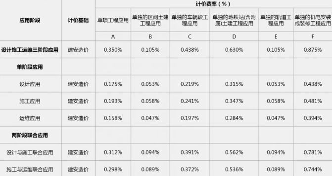 2019年最新國內(nèi)BIM技術(shù)收費標(biāo)準(zhǔn)匯總