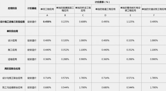 2019年最新國內(nèi)BIM技術(shù)收費標(biāo)準(zhǔn)匯總