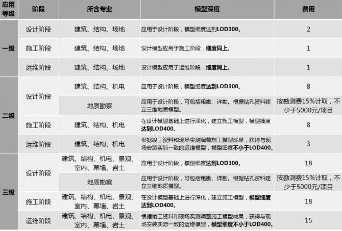 2019年最新國內(nèi)BIM技術(shù)收費標(biāo)準(zhǔn)匯總