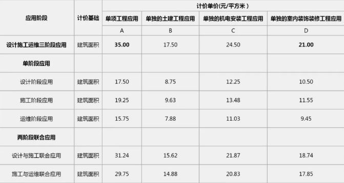 2019年最新國內(nèi)BIM技術(shù)收費標(biāo)準(zhǔn)匯總