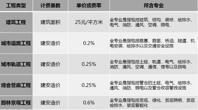 2019年最新國內(nèi)BIM技術(shù)收費標(biāo)準(zhǔn)匯總