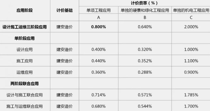 2019年最新國內(nèi)BIM技術(shù)收費標(biāo)準(zhǔn)匯總