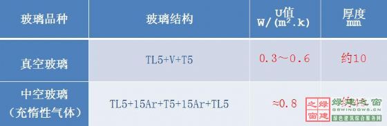 【綠建講堂】綠色建筑_點(diǎn)睛之材——真空玻璃（2015年1月20日綠建之窗微信群第二十二期講座）