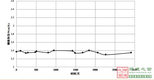 【綠建講堂】綠色建筑_點(diǎn)睛之材——真空玻璃（2015年1月20日綠建之窗微信群第二十二期講座）