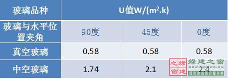 【綠建講堂】綠色建筑_點(diǎn)睛之材——真空玻璃（2015年1月20日綠建之窗微信群第二十二期講座）