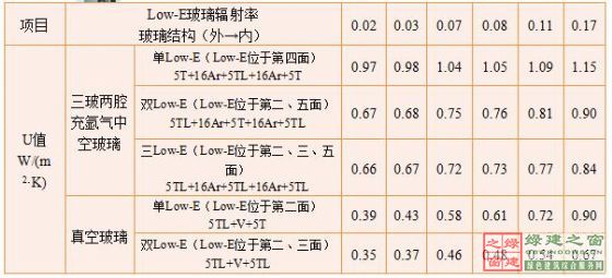 【綠建講堂】綠色建筑_點(diǎn)睛之材——真空玻璃（2015年1月20日綠建之窗微信群第二十二期講座）