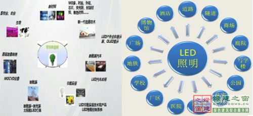 【綠建講堂】綠色照明——LED的應(yīng)用（綠建之窗微信群2015年第四期講座，總第23期）