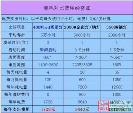 【綠建講堂】綠色照明——LED的應(yīng)用（綠建之窗微信群2015年第四期講座，總第23期）