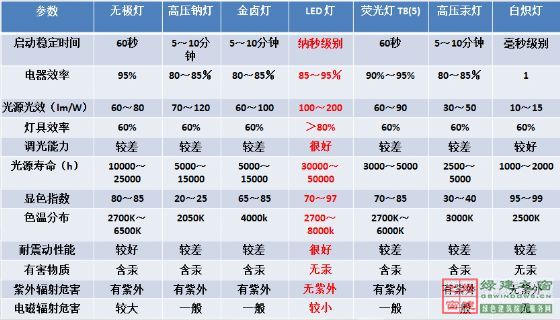 【綠建講堂】綠色照明——LED的應(yīng)用（綠建之窗微信群2015年第四期講座，總第23期）