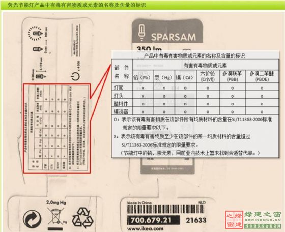 【綠建講堂】綠色照明——LED的應(yīng)用（綠建之窗微信群2015年第四期講座，總第23期）