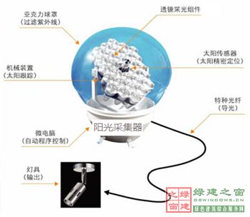 【綠建講堂】陽光空氣水——3M陽光（綠建之窗微信群2015年第5期講座，總第24期）