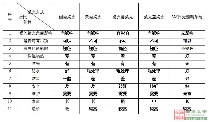 【綠建講堂】陽光空氣水——3M陽光（綠建之窗微信群2015年第5期講座，總第24期）