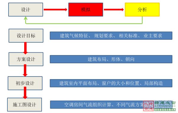 【綠建講堂】CFD在建筑環(huán)境領(lǐng)域的實(shí)踐與研究（綠建之窗微信群15年2月5日綠建之窗第27期講座）