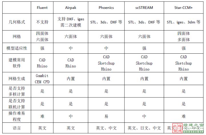 【綠建講堂】CFD在建筑環(huán)境領(lǐng)域的實(shí)踐與研究（綠建之窗微信群15年2月5日綠建之窗第27期講座）