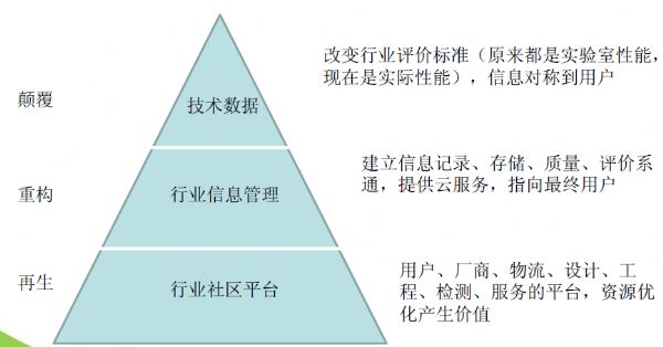 【綠建講堂】室內(nèi)環(huán)境質(zhì)量與物聯(lián)網(wǎng)（綠建之窗微信群2015年3月19日第30期講座）