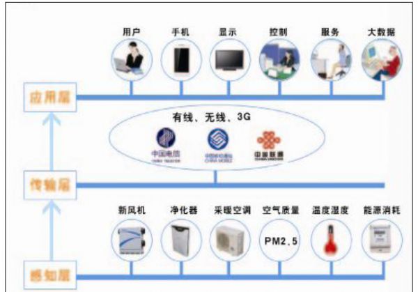 【綠建講堂】室內(nèi)環(huán)境質(zhì)量與物聯(lián)網(wǎng)（綠建之窗微信群2015年3月19日第30期講座）