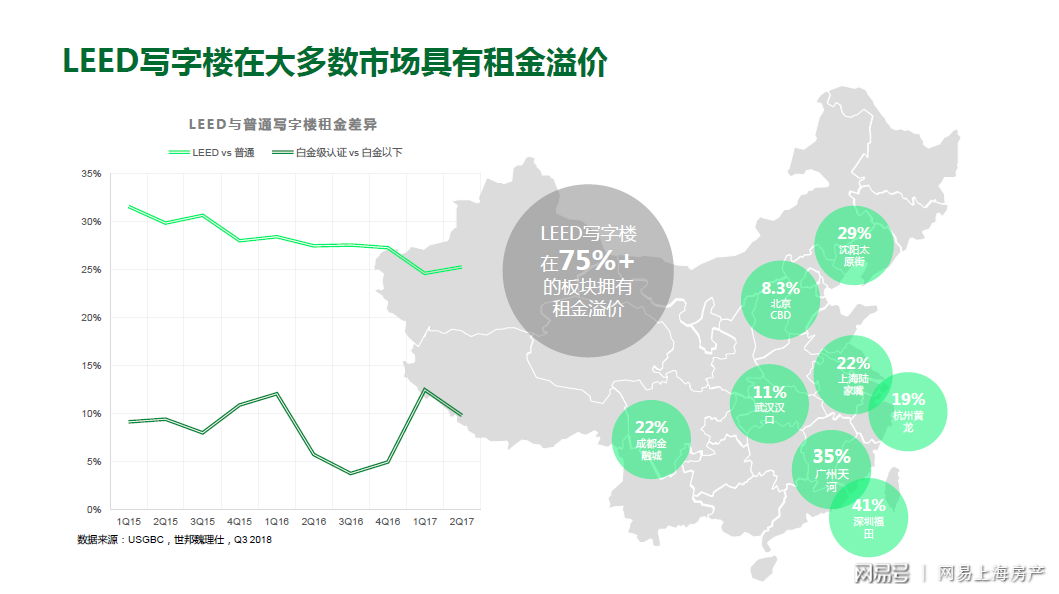 2018年上海LEED認(rèn)證綠色建筑數(shù)量達(dá)382個_領(lǐng)跑全國