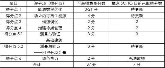 兼聽則明——再瞧LEED業(yè)內(nèi)培訓(xùn)師的嚴(yán)正反駁！