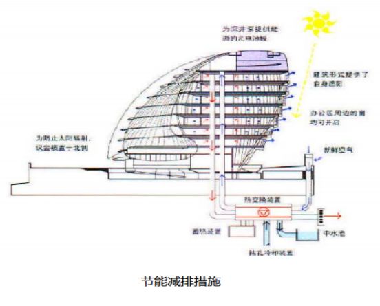 五分鐘讓你了解：綠色建筑，不僅僅是“綠色”的建筑