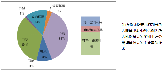 綠色建筑技術(shù)應(yīng)用策略總結(jié)（分享）