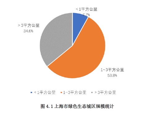 《上海綠色建筑發(fā)展報告2018》深度解讀（二）