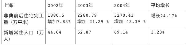 上海推“新地王”底氣：非典前后上海房價(jià)走勢