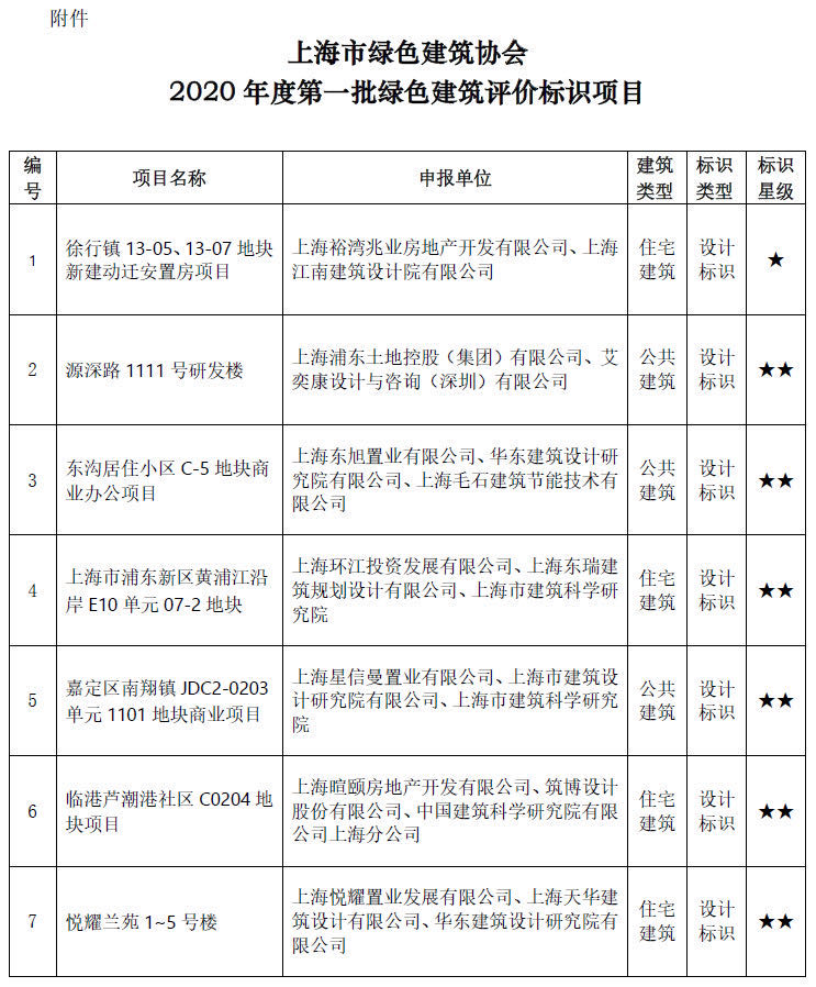 上海市綠色建筑協(xié)會(huì)關(guān)于2020年度第一批綠色建筑評(píng)價(jià)標(biāo)識(shí)項(xiàng)目的公示