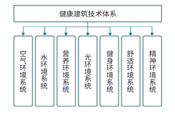 綠色建筑｜基于WELL建筑評(píng)價(jià)體系的室內(nèi)健康環(huán)境關(guān)鍵技術(shù)