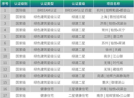 持續(xù)推進(jìn)ESG 旭輝多項(xiàng)目獲得綠色及健康認(rèn)證