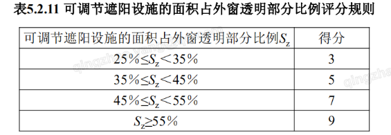 5.2.11可調(diào)節(jié)遮陽(yáng)設(shè)施