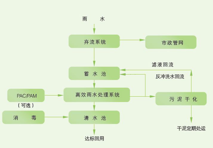 雨水收集利用