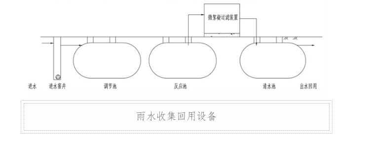 雨水收集利用