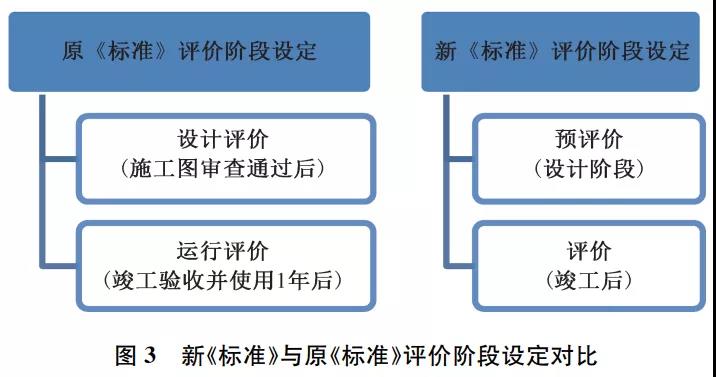 給排水|新版《綠色建筑評價標(biāo)準(zhǔn)》中的水專業(yè)要點你應(yīng)該知道！