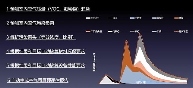 綠建之窗-室內(nèi)空氣污染物預(yù)測(cè)與控制工具IndoorPACT