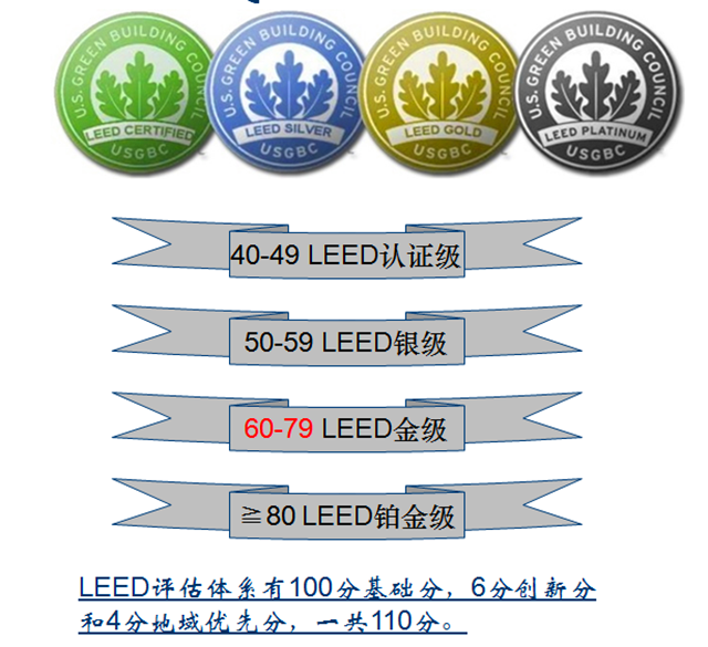 LEED GA+AP培訓(xùn)