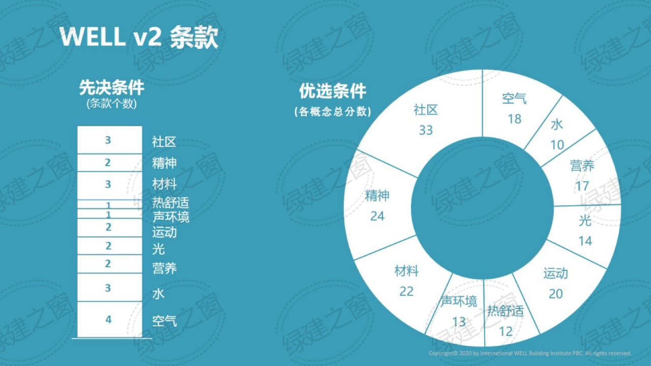 WELL健康建筑標(biāo)準(zhǔn)講座-王麗（2020）