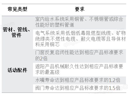 4.2.7高耐久性管材管線