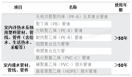 4.2.7高耐久性管材管線