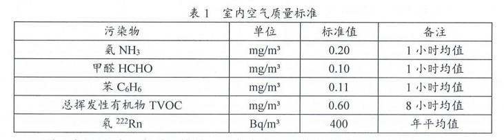 5.1.1室內(nèi)空氣質(zhì)量符合標(biāo)準(zhǔn)