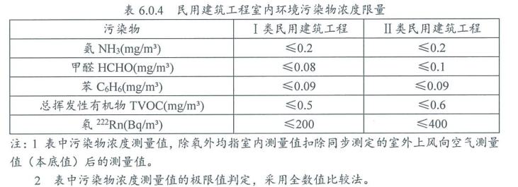 5.1.1室內(nèi)空氣質(zhì)量符合標(biāo)準(zhǔn)