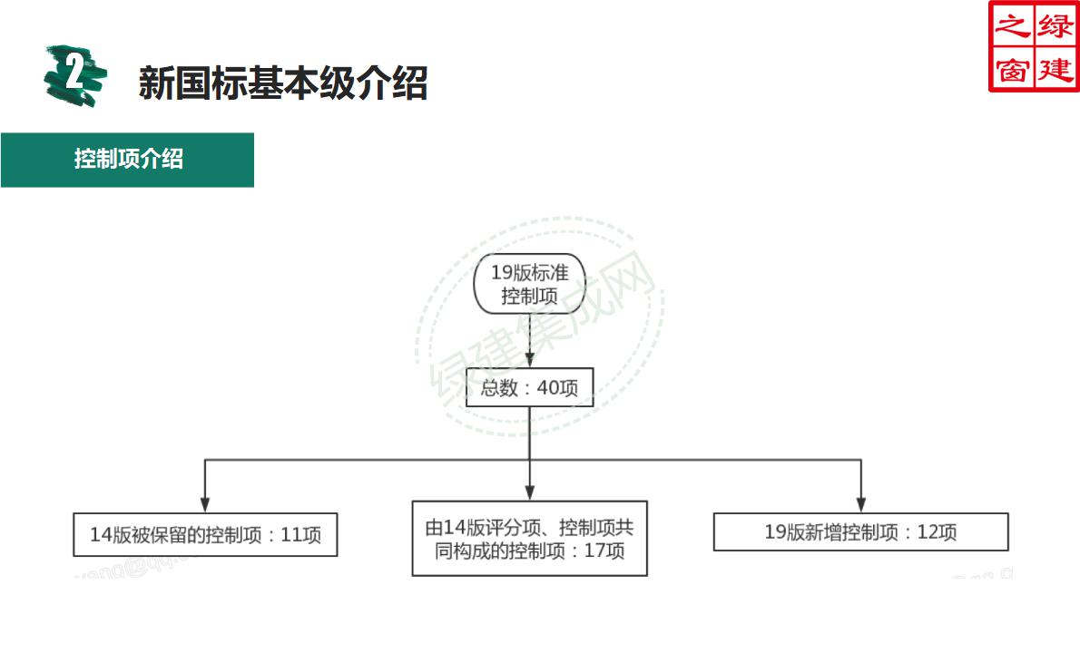 【設(shè)計(jì)】綠建新國(guó)標(biāo)2019版基本級(jí)詳解以及對(duì)專業(yè)設(shè)計(jì)師具體要求