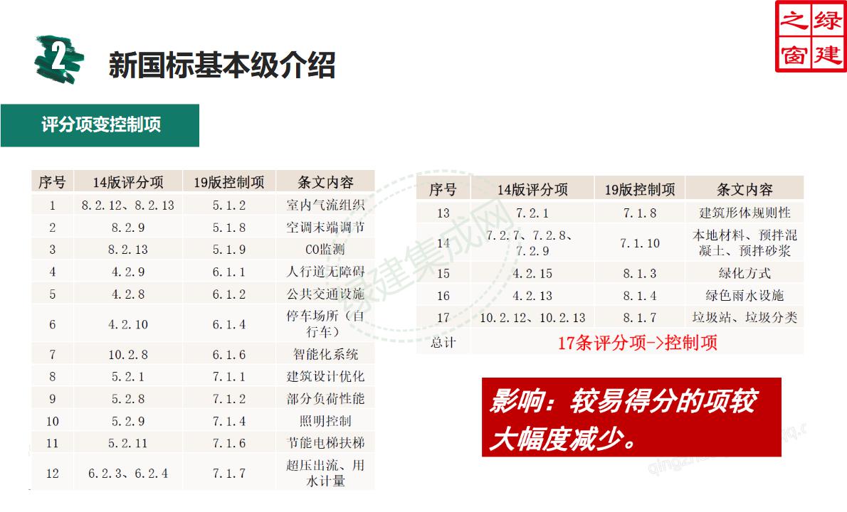 【設(shè)計(jì)】綠建新國(guó)標(biāo)2019版基本級(jí)詳解以及對(duì)專業(yè)設(shè)計(jì)師具體要求