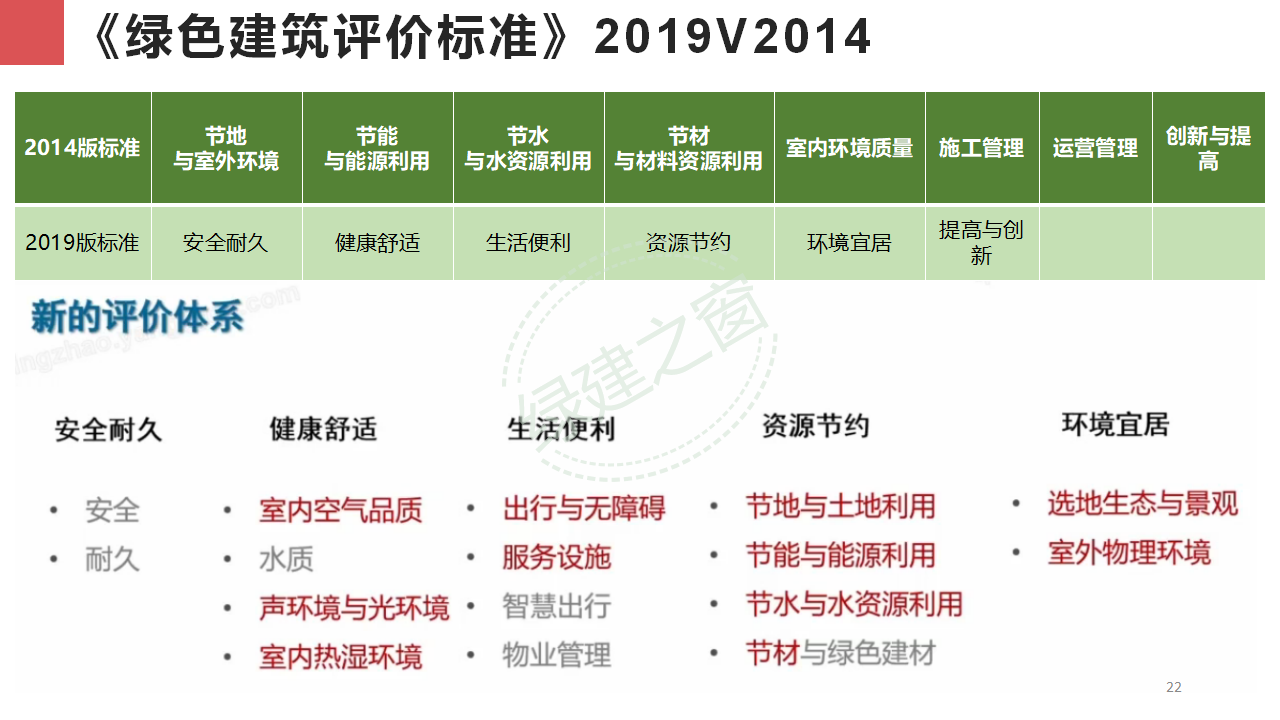 【分享】廣東省綠色建筑設(shè)計(jì)咨詢(xún)綜合解決方案-202012PPT（P56）