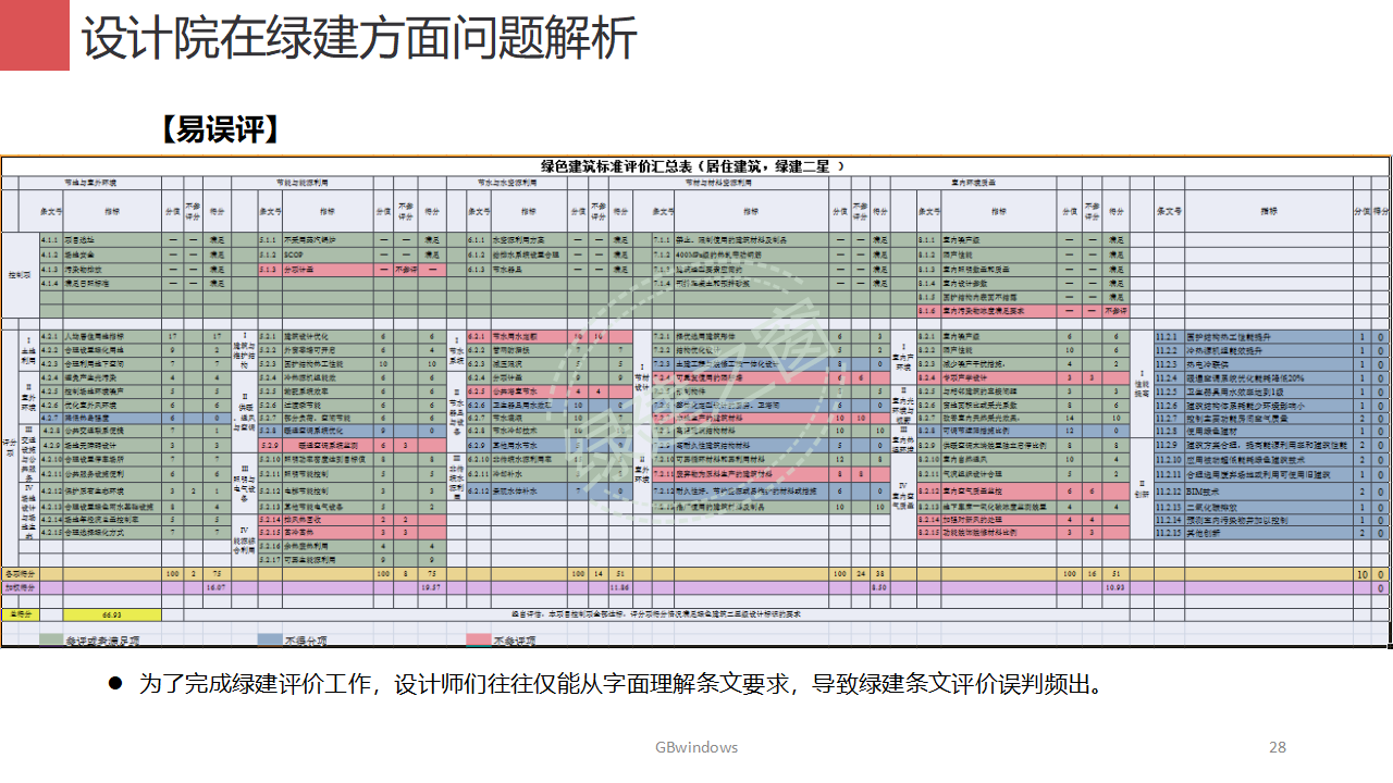 【分享】廣東省綠色建筑設(shè)計(jì)咨詢(xún)綜合解決方案-202012PPT（P56）