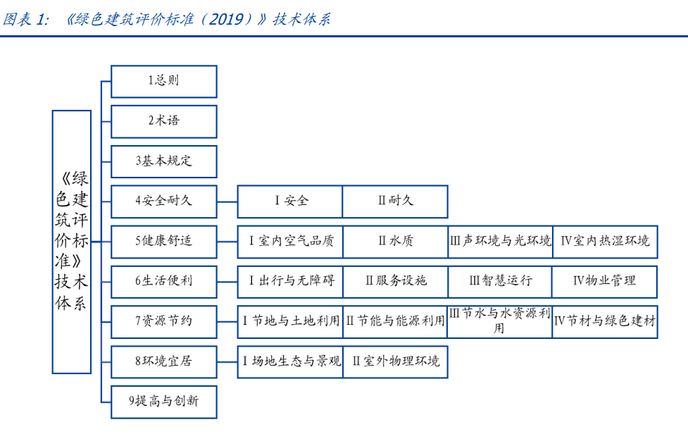 建筑行業(yè)深度報(bào)告：搭建綠色建筑分析框架，把握行業(yè)浪潮投資機(jī)會(huì)